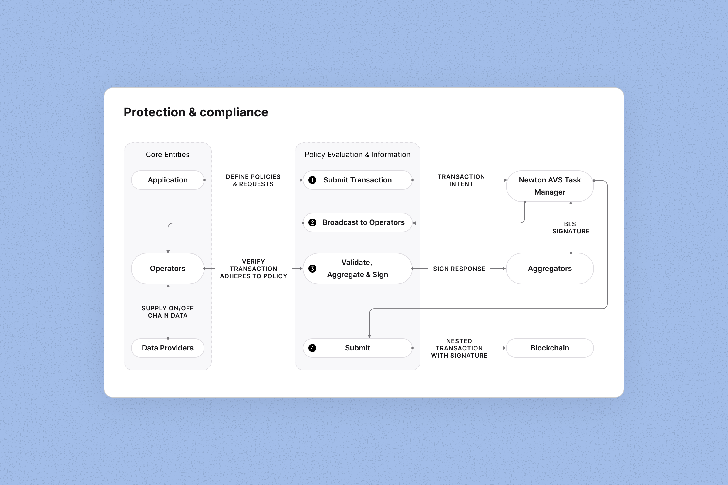 Step 3: Smart contract enforcement